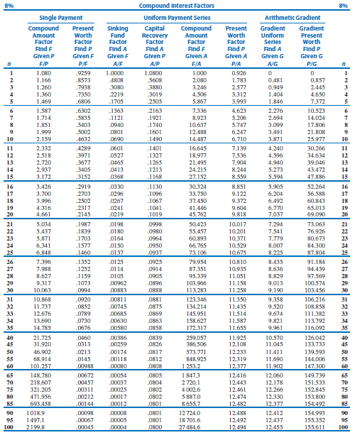 Project Evaluation and Management - Time Value of
