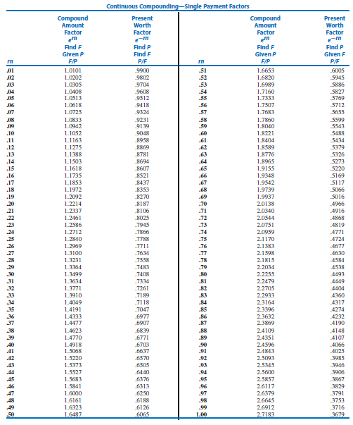 Project Evaluation and Management - Time Value of