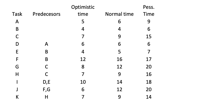 Given the following project: a)Calculate the