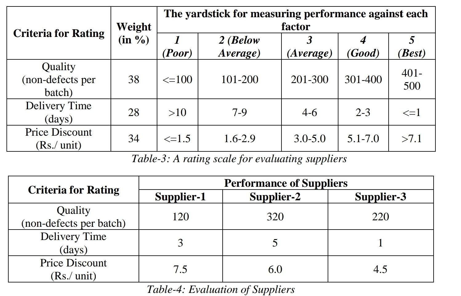Table- provides a rating scale for evaluating