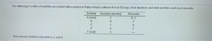 The following is a table of activities associated