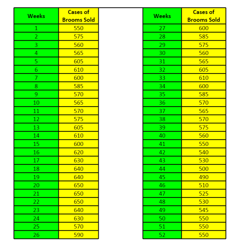 The Scenario: From the previous year, the Broom