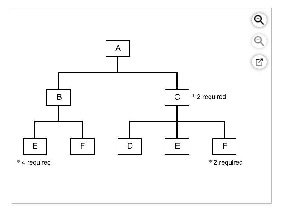 The following figure shows the bill of material