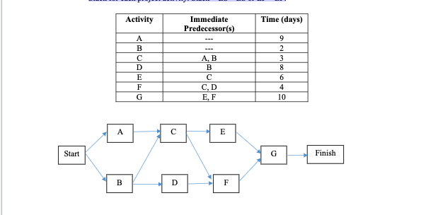 43. You are given the activity information below