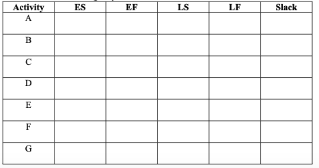 43. You are given the activity information below