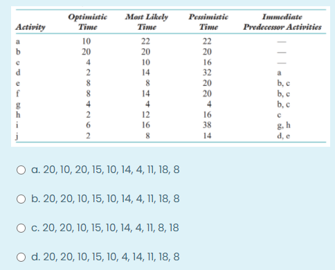 b: What is The expected time, TE, for activities
