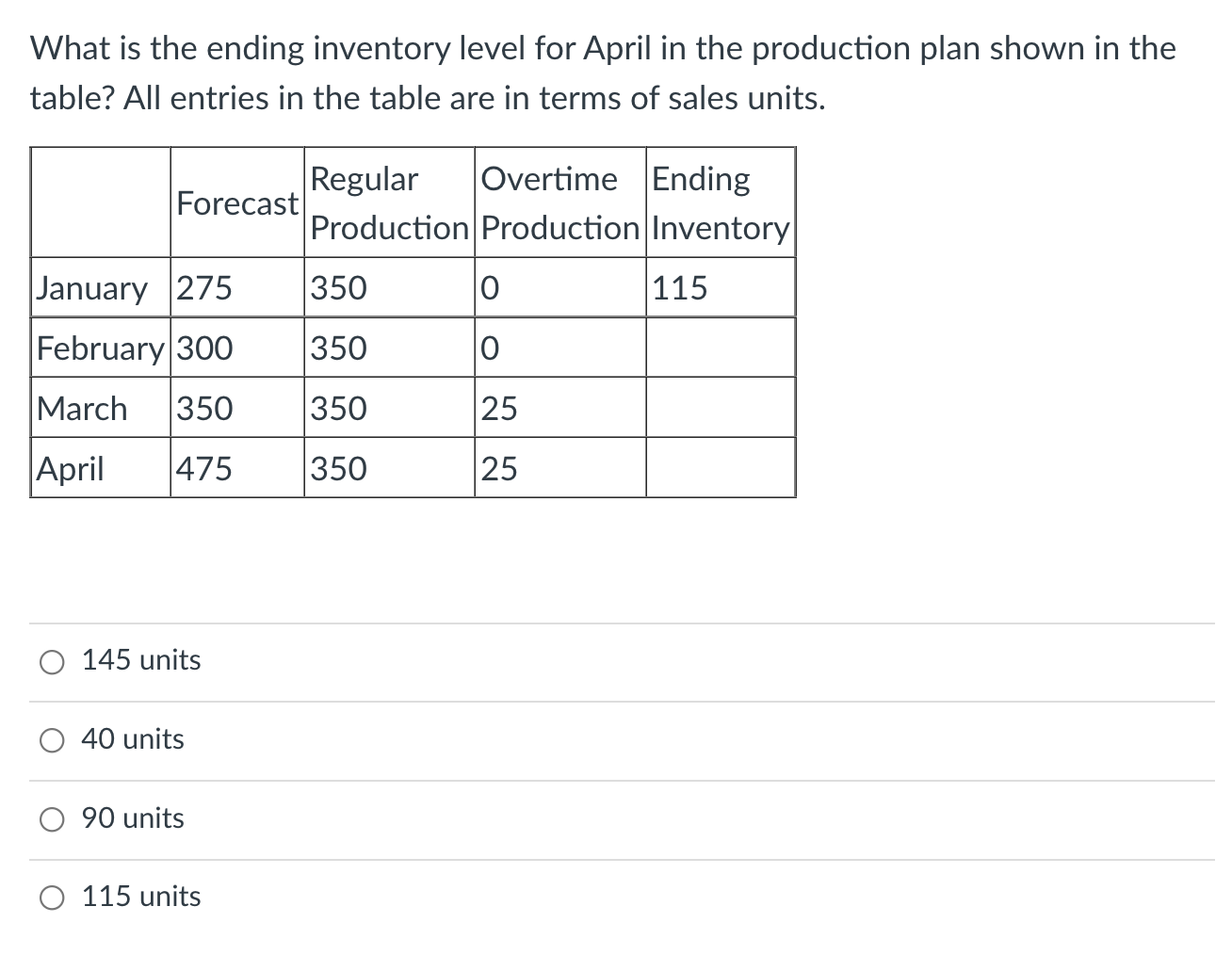 What is the ending inventory level for April in