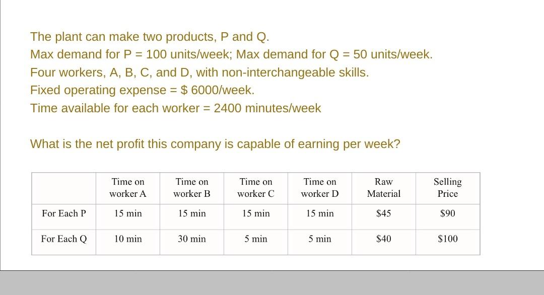 The plant can make two products, P and Q. Max