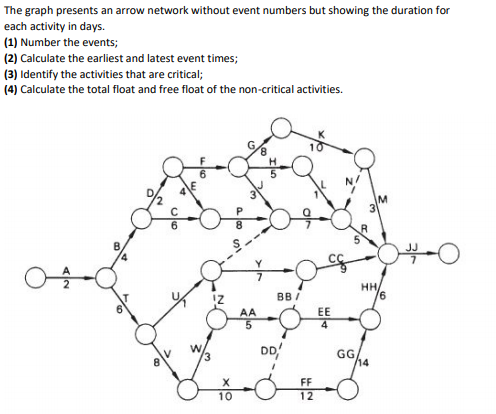 The graph presents an arrow network without event