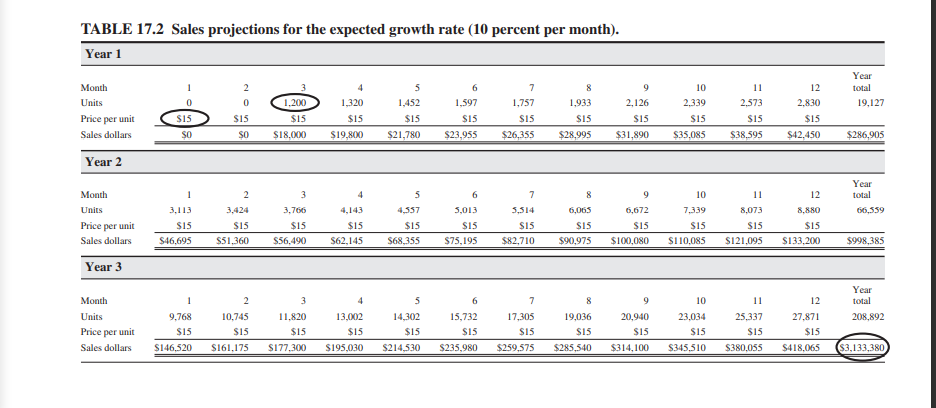 Create a sales projections for year one like the