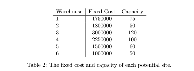 1)Formulate the problem mathematically. Be