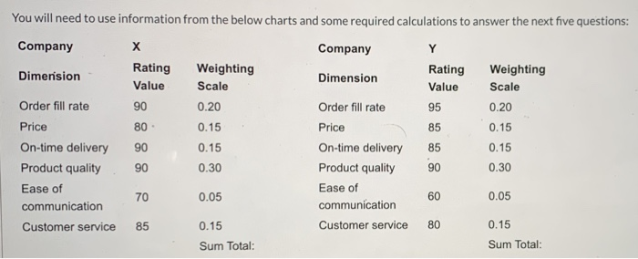 You will need to use information from the below