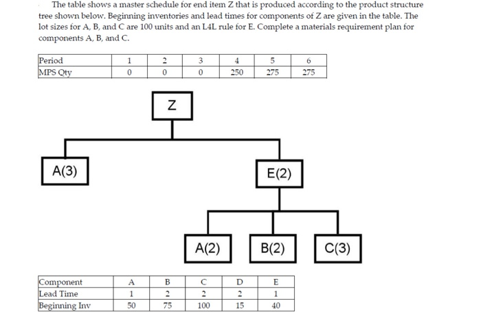 The table shows a master schedule for end item Z