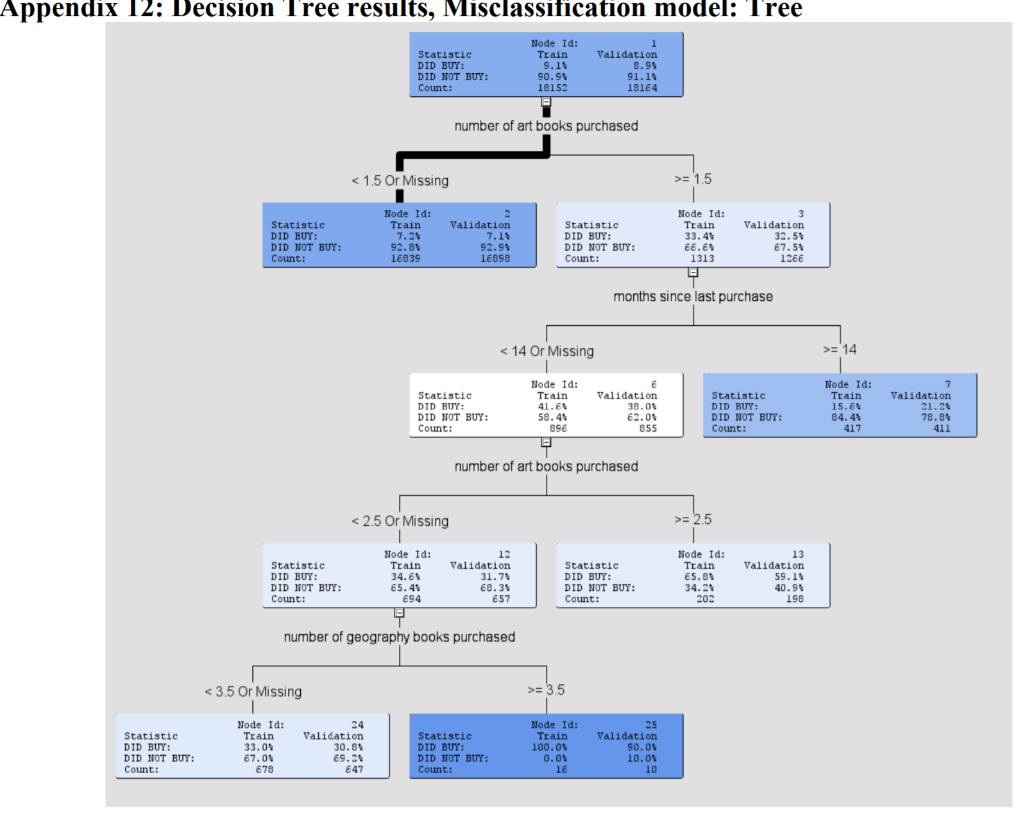 The Club is considering using predictive modeling