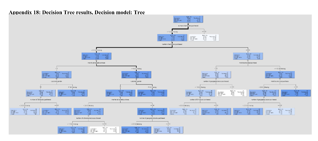 The Club is considering using predictive modeling