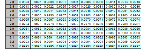 Standard normal table: Only part b needs an