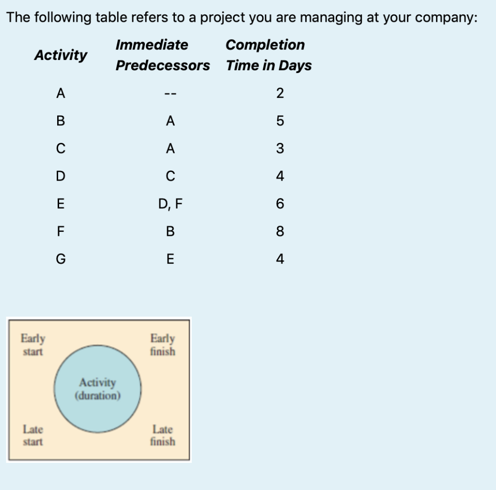 A . Draw the CPM network, including Early Start,
