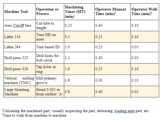 Suppose a lean engineer creates an interim