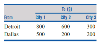 solve it with the dijkstra method and show the