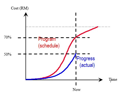 Essentially stricter project control is needed