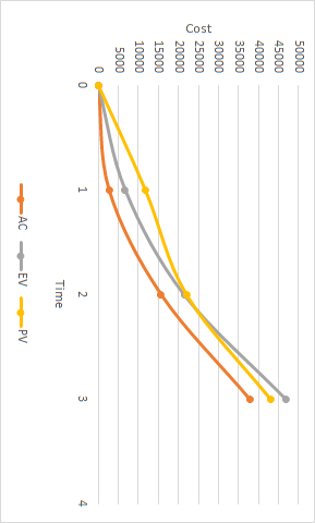 Question : Interpret the Projects Status Using