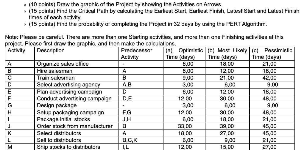 . (10 points) Draw the graphic of the Project by
