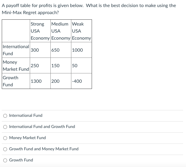 A payoff table for profits is given below. What