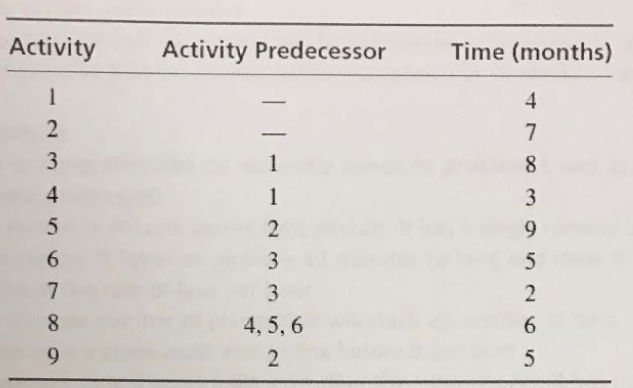 j Construct an AON project network for the