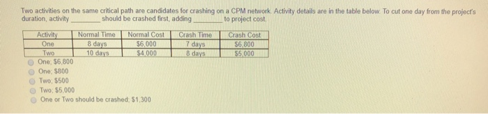 Two activities on the same critical path are