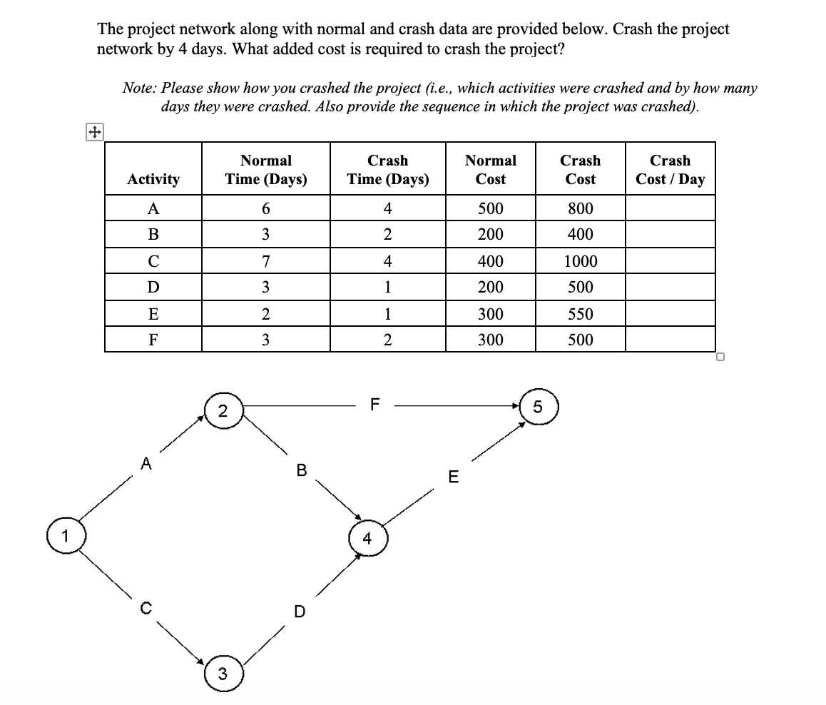 The project network along with normal and crash