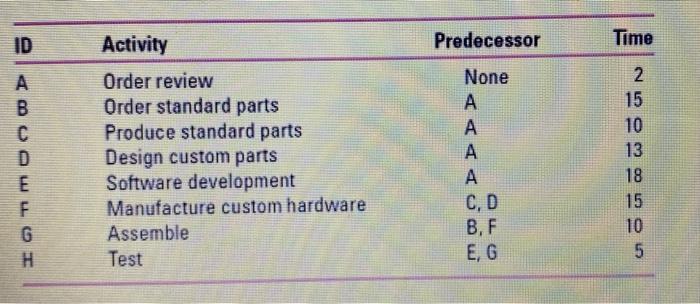 please use MS project ID Predecessor Time D E F G