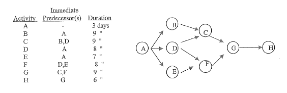What is the expected project duration given the