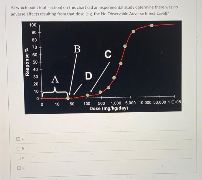 At which point (not section) on this chart did an