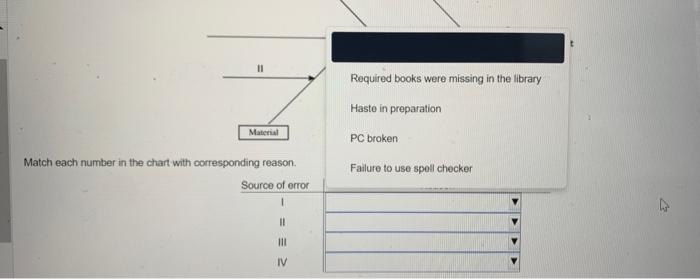 Complete a fish-bone chart showing why an