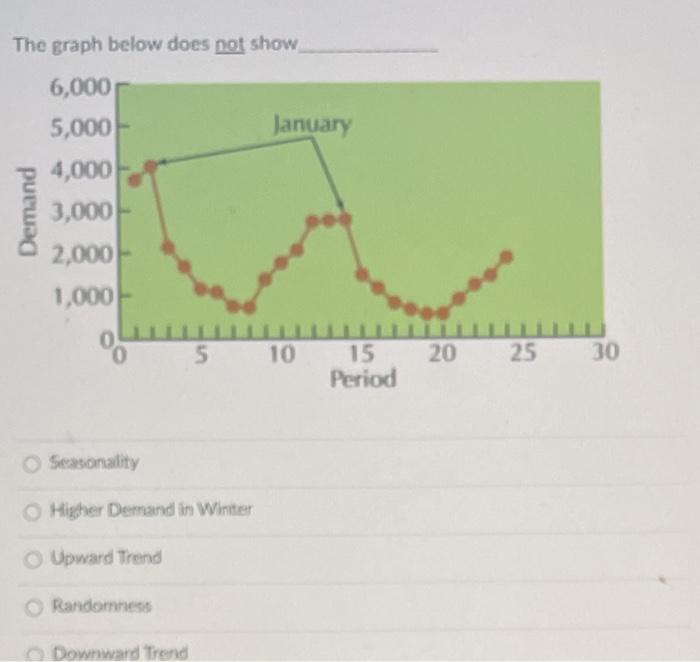 The graph below does not show January Demand
