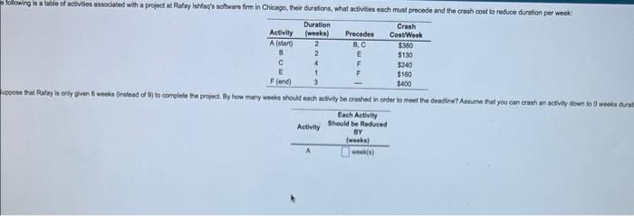 Each Activity Should be Reduced by (weeks) A