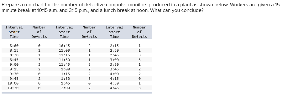 Prepare a run chart for the number of defective