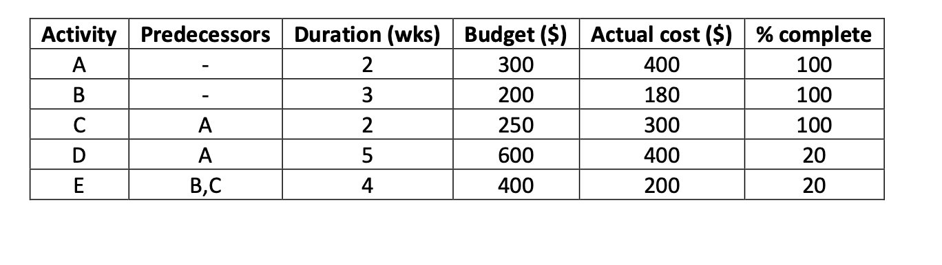 Earned Value Example Project management a) The