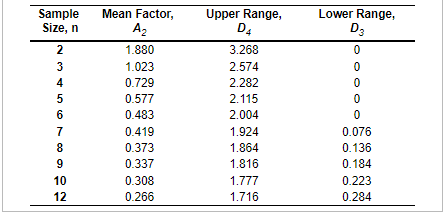 Lower Control Limit (LCL Subscript x overbarLCLx)