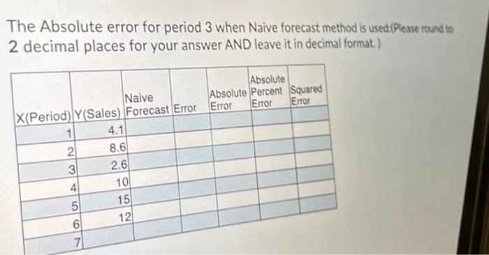 The Absolute error for period 3 when Naive
