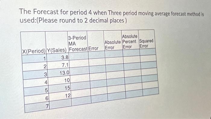 The Absolute error for period 3 when Naive