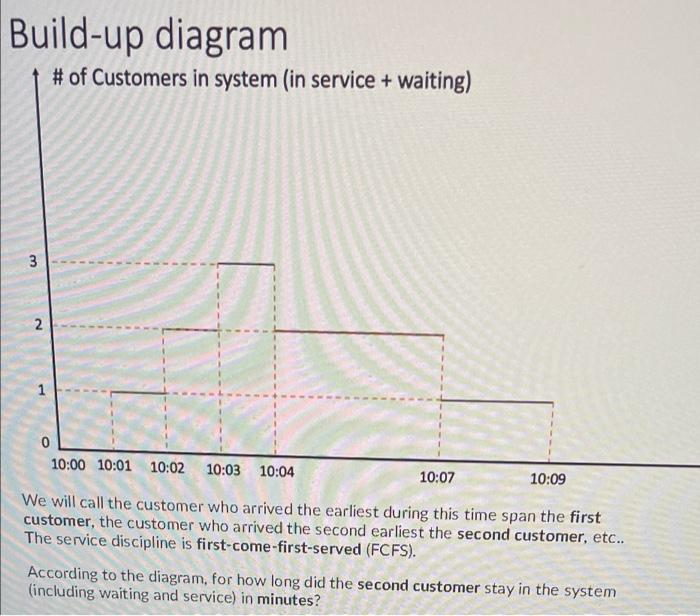 Build-up diagram # of Customers in system (in