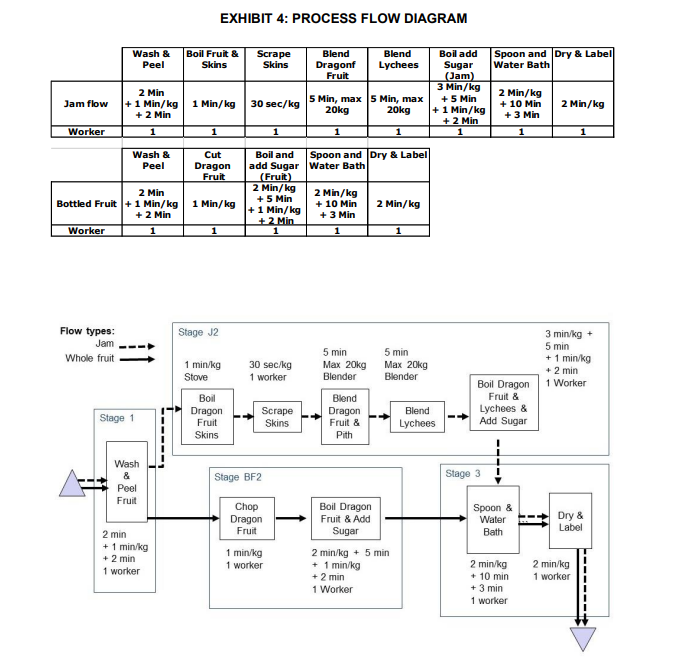 Given demand for jam of 100 kg per day and a
