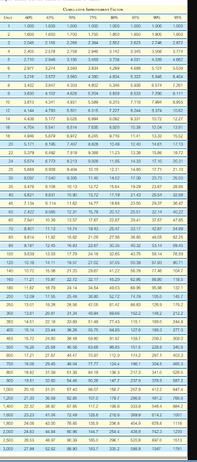 Youve just completed a pilot run of 10 units of a