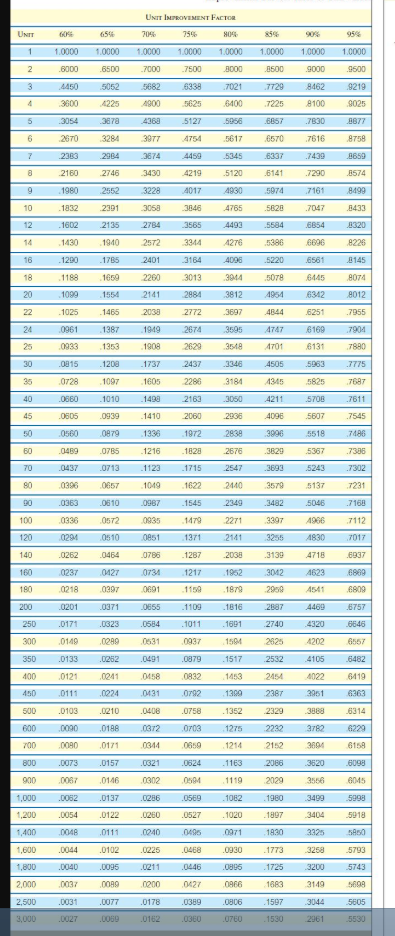 Youve just completed a pilot run of 10 units of a