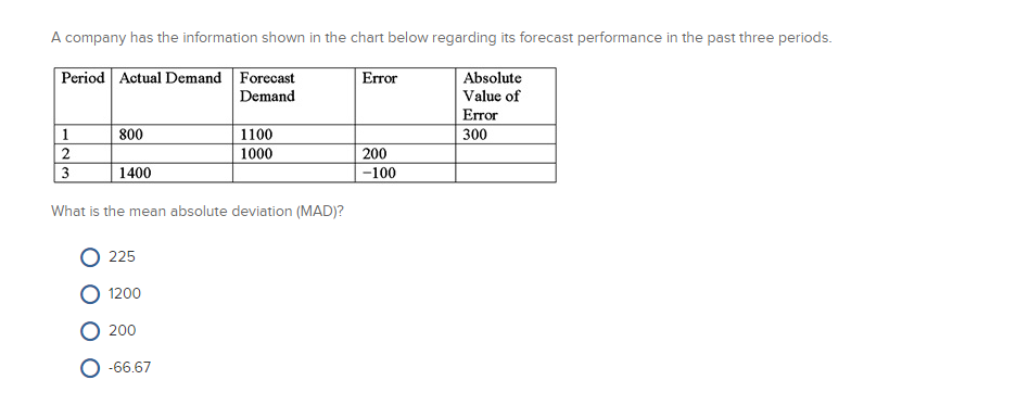 A company has the information shown in the chart