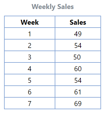 A. Compute the forecast values for Weeks 5 - 7