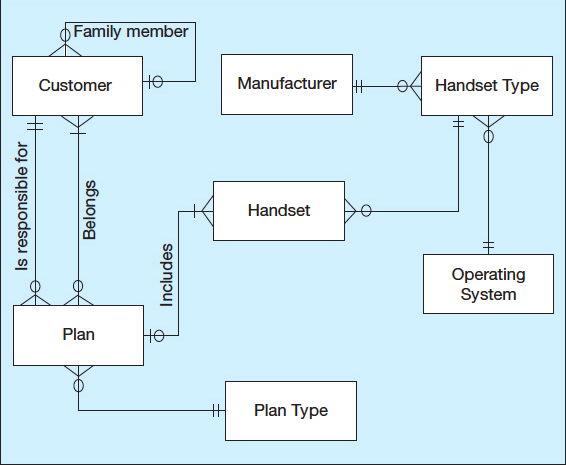 #1 Based on the ERD, answer the following
