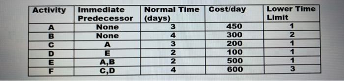 Activity A B D E F Immediate Predecessor None