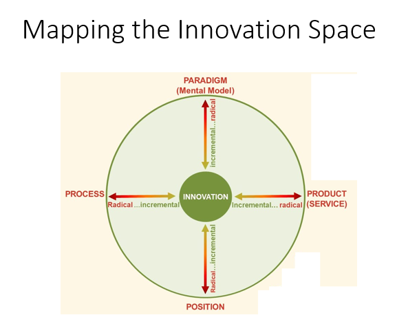 * Mark these projects on innovation space map,